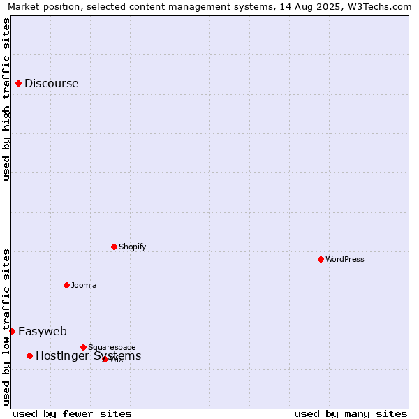 Market position of Hostinger Systems vs. Discourse vs. Easyweb