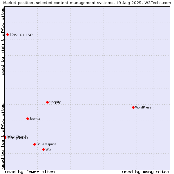 Market position of Discourse vs. Easyweb vs. HotDog