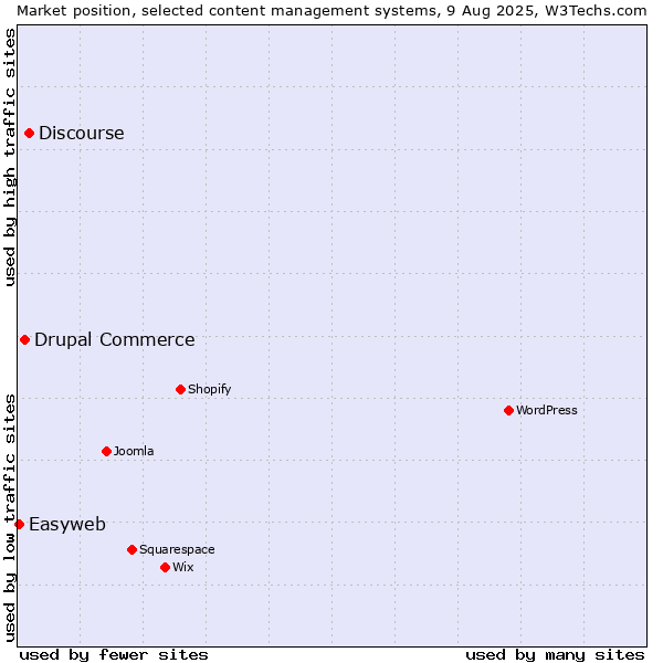 Market position of Discourse vs. Drupal Commerce vs. Easyweb