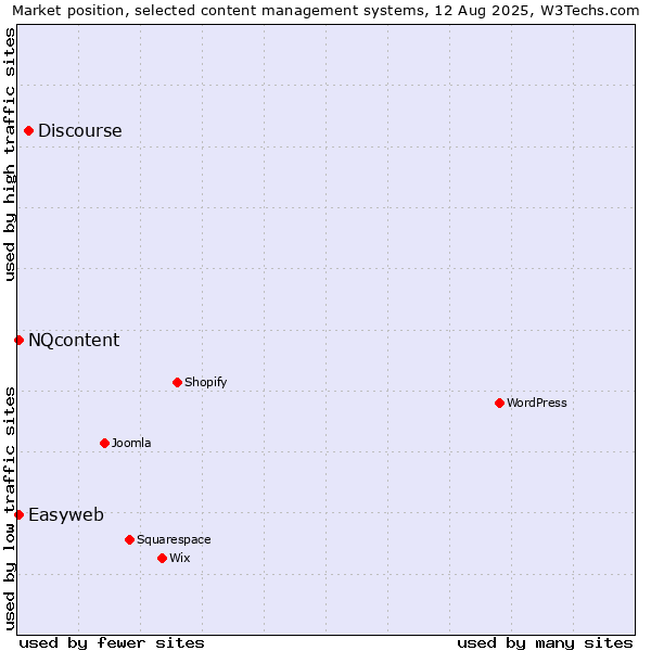 Market position of Discourse vs. NQcontent vs. Easyweb