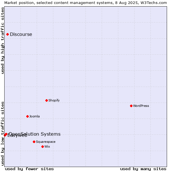 Market position of Discourse vs. OpenSolution Systems vs. Easyweb