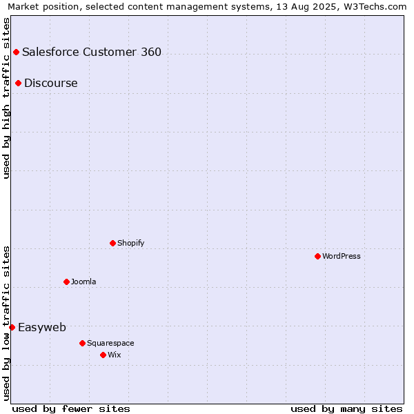 Market position of Discourse vs. Salesforce Customer 360 vs. Easyweb