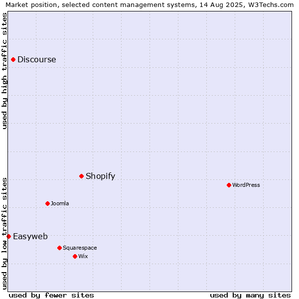 Market position of Shopify vs. Discourse vs. Easyweb