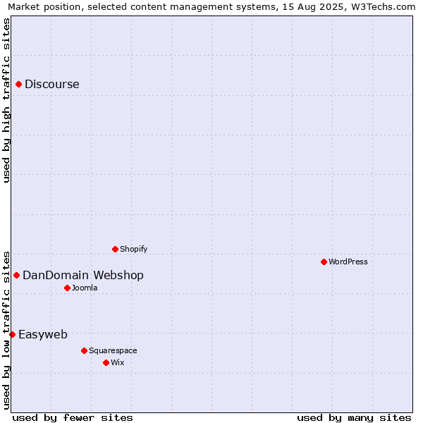 Market position of Discourse vs. DanDomain Webshop vs. Easyweb