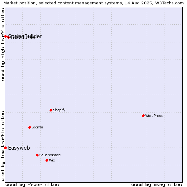 Market position of Discourse vs. SpringBuilder vs. Easyweb