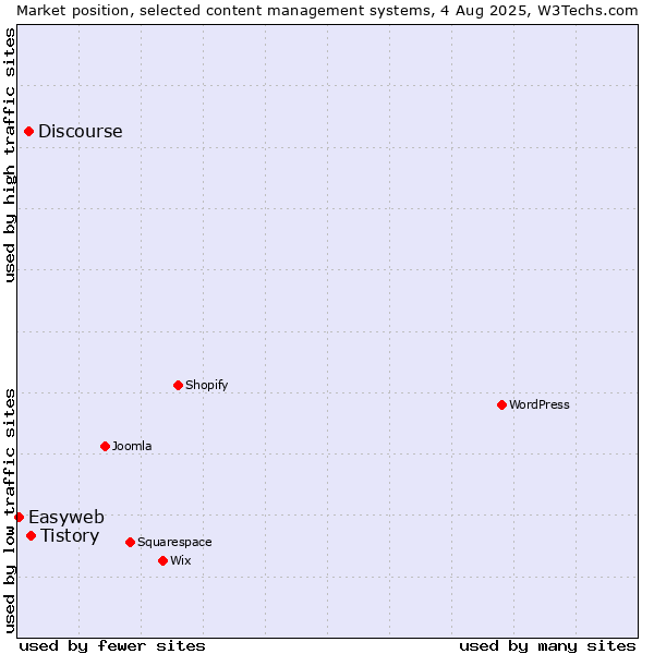 Market position of Tistory vs. Discourse vs. Easyweb