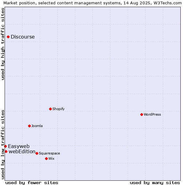 Market position of Discourse vs. webEdition vs. Easyweb