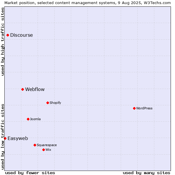 Market position of Webflow vs. Discourse vs. Easyweb