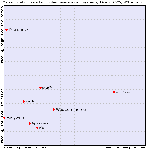 Market position of WooCommerce vs. Discourse vs. Easyweb