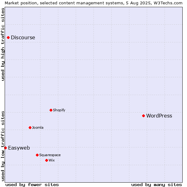 Market position of WordPress vs. Discourse vs. Easyweb