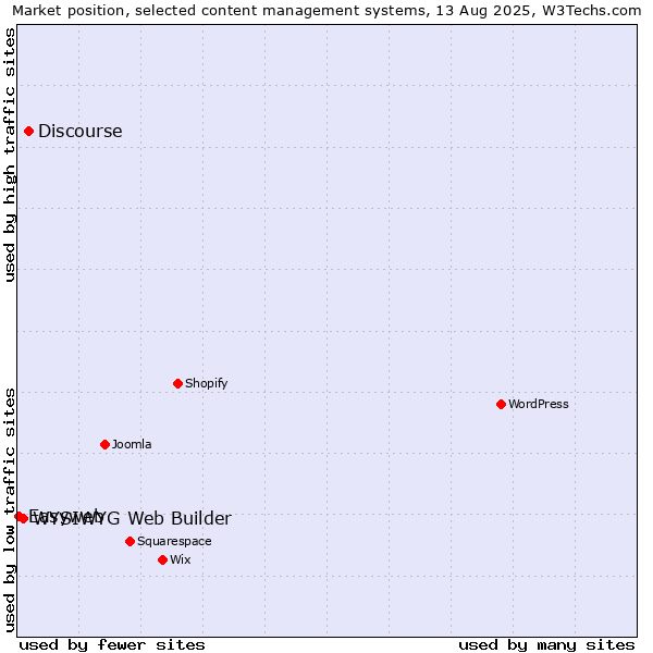 Market position of Discourse vs. WYSIWYG Web Builder vs. Easyweb