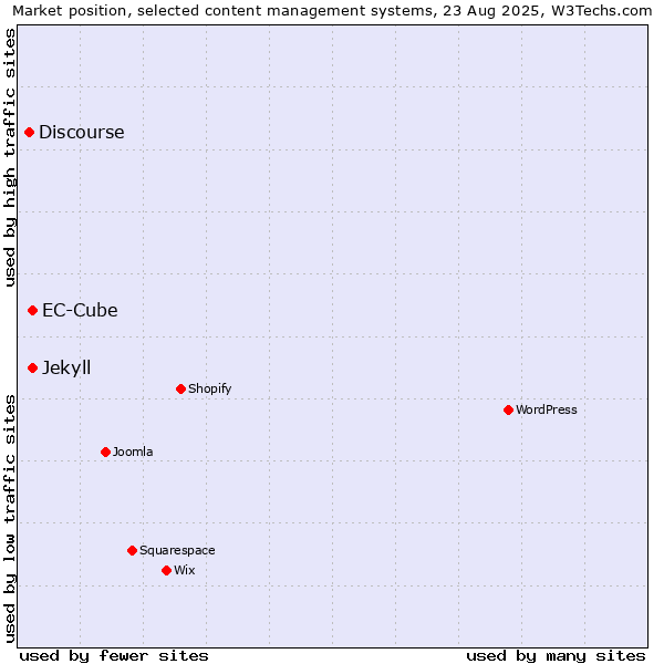 Market position of Jekyll vs. EC-Cube vs. Discourse