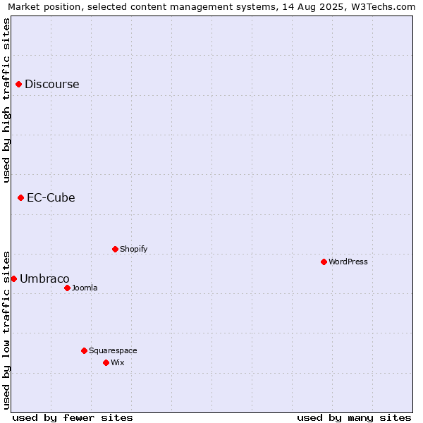 Market position of EC-Cube vs. Discourse vs. Umbraco