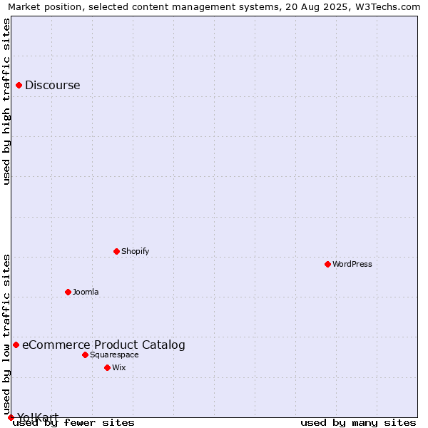 Market position of Discourse vs. eCommerce Product Catalog vs. Yo!Kart