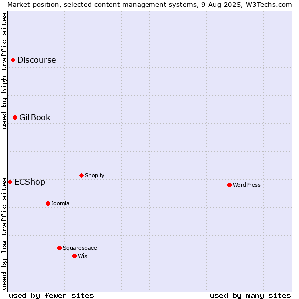 Market position of GitBook vs. Discourse vs. ECShop