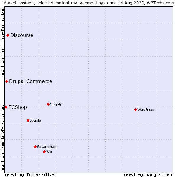 Market position of Discourse vs. Drupal Commerce vs. ECShop