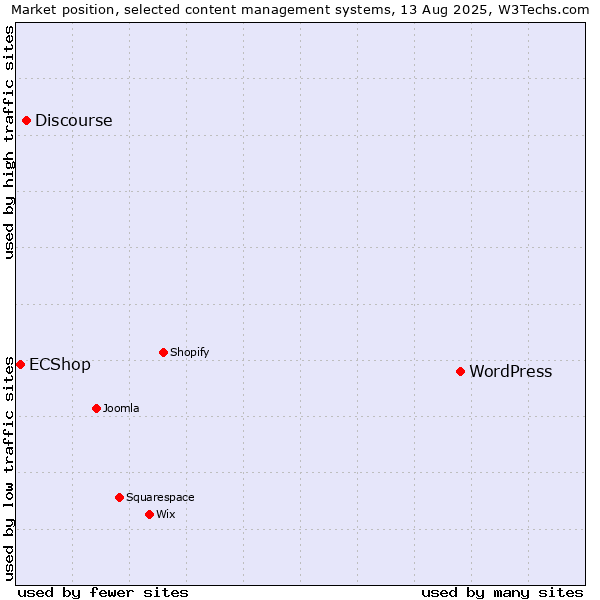 Market position of WordPress vs. Discourse vs. ECShop