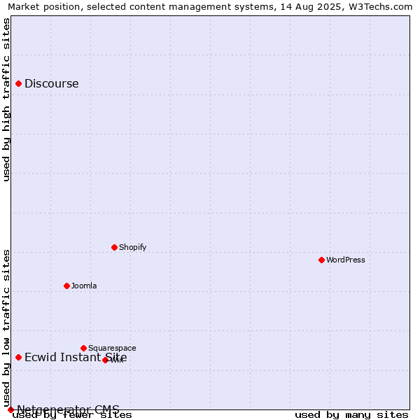 Market position of Discourse vs. Ecwid Instant Site vs. Netgenerator CMS