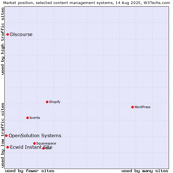 Market position of Discourse vs. Ecwid Instant Site vs. OpenSolution Systems
