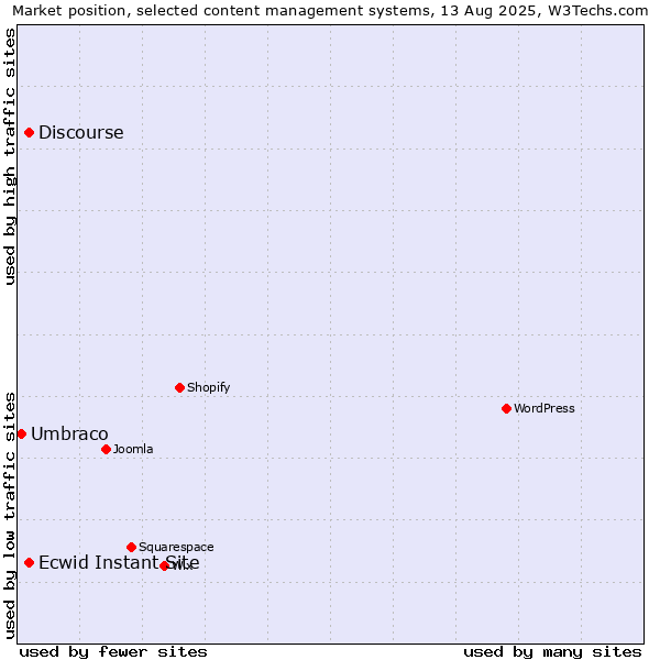 Market position of Discourse vs. Ecwid Instant Site vs. Umbraco