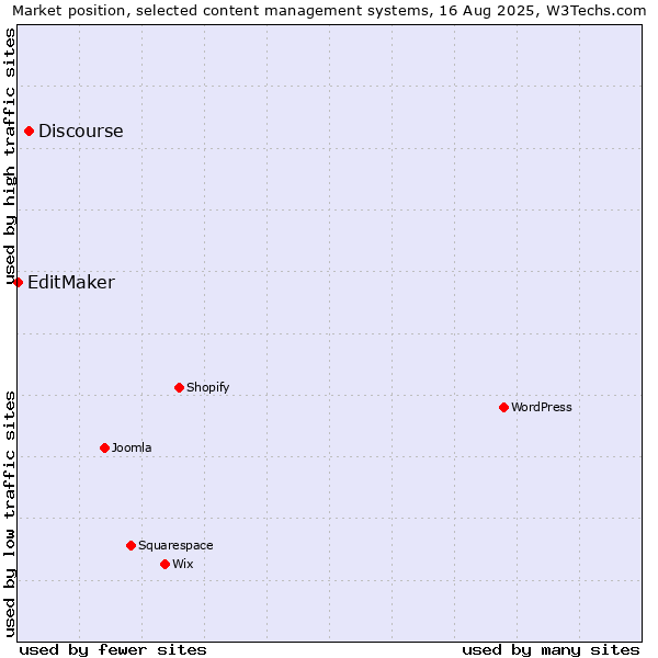 Market position of Discourse vs. EditMaker