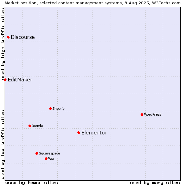 Market position of Elementor vs. Discourse vs. EditMaker