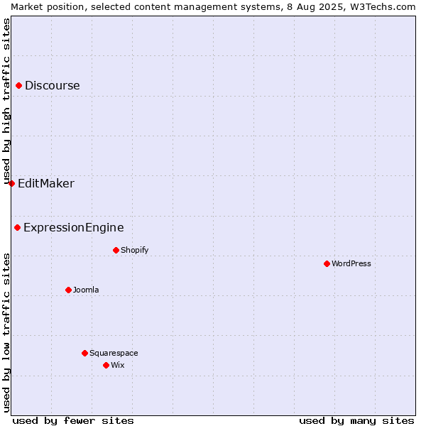 Market position of Discourse vs. ExpressionEngine vs. EditMaker