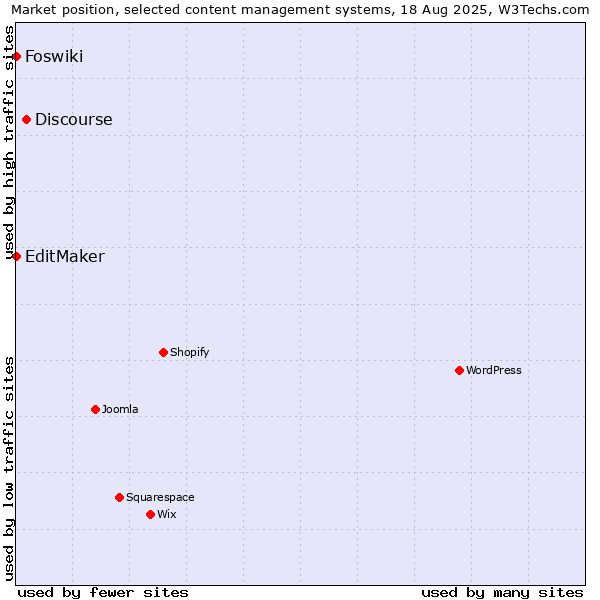 Market position of Discourse vs. EditMaker vs. Foswiki