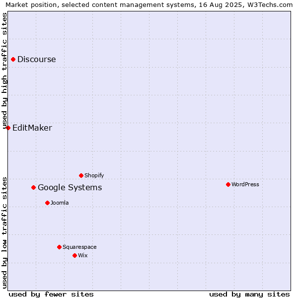 Market position of Google Systems vs. Discourse vs. EditMaker