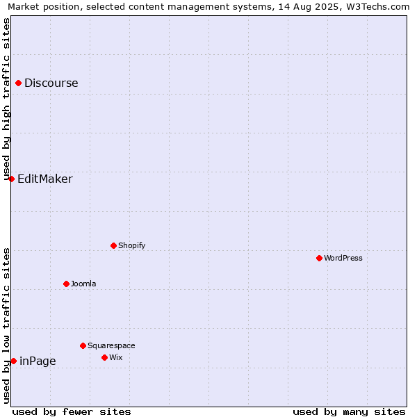 Market position of Discourse vs. inPage vs. EditMaker