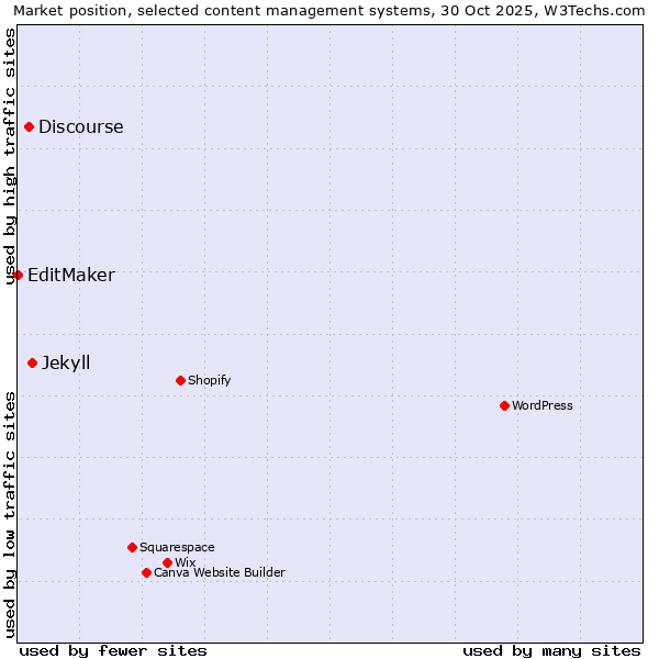Market position of Jekyll vs. Discourse vs. EditMaker