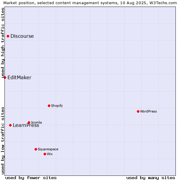 Market position of LearnPress vs. Discourse vs. EditMaker