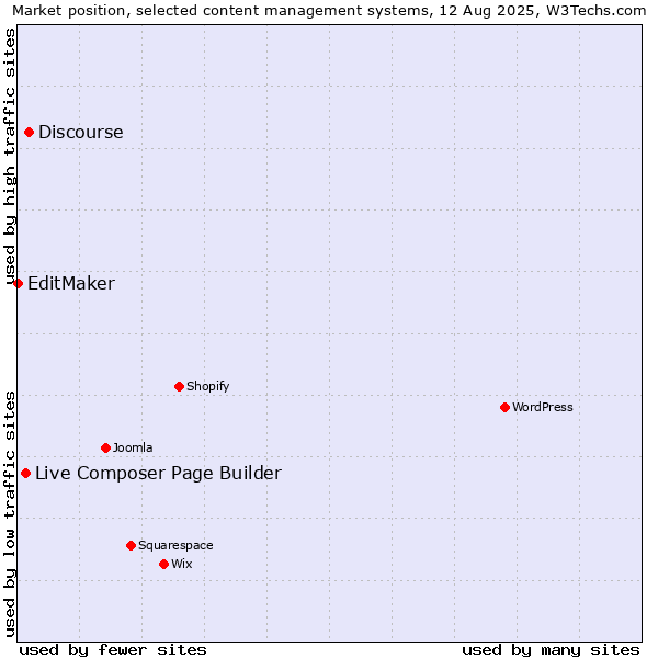 Market position of Discourse vs. Live Composer Page Builder vs. EditMaker