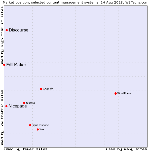 Market position of Discourse vs. Nicepage vs. EditMaker