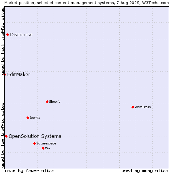 Market position of Discourse vs. OpenSolution Systems vs. EditMaker