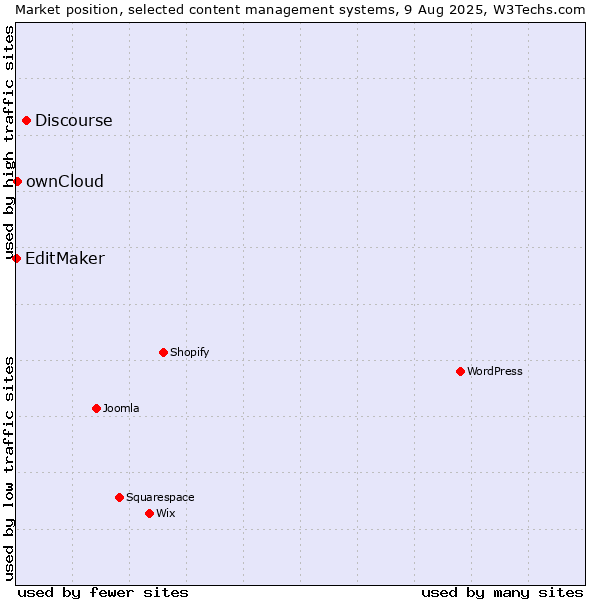 Market position of Discourse vs. ownCloud vs. EditMaker