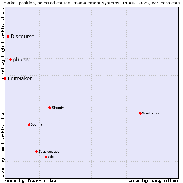 Market position of phpBB vs. Discourse vs. EditMaker