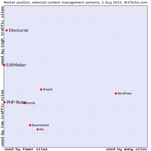 Market position of Discourse vs. PHP-Nuke vs. EditMaker