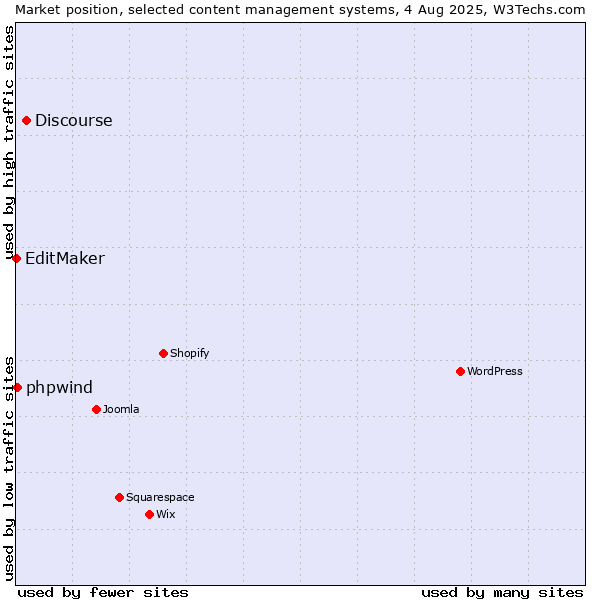 Market position of Discourse vs. phpwind vs. EditMaker