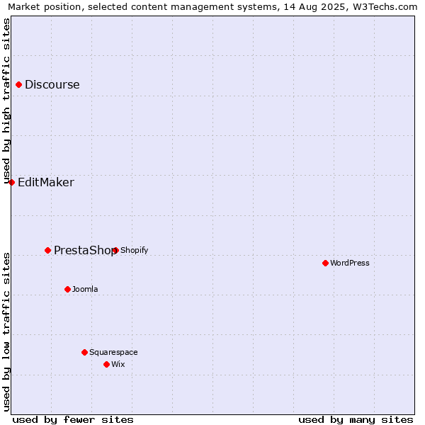 Market position of PrestaShop vs. Discourse vs. EditMaker