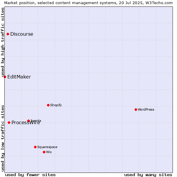Market position of ProcessWire vs. Discourse vs. EditMaker