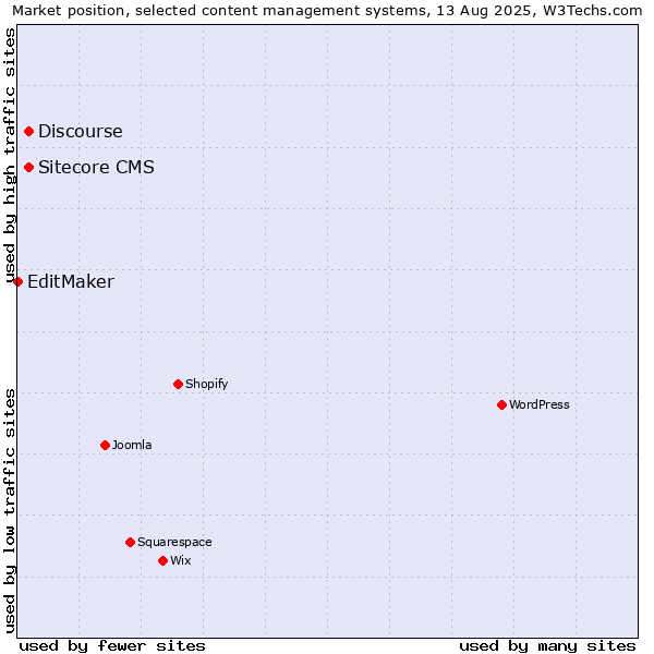 Market position of Discourse vs. Sitecore CMS vs. EditMaker