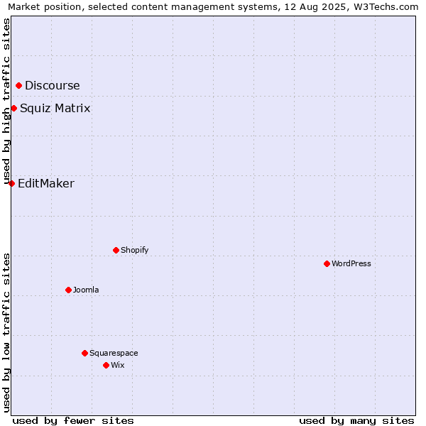 Market position of Discourse vs. Squiz Matrix vs. EditMaker