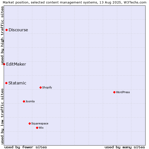 Market position of Discourse vs. Statamic vs. EditMaker