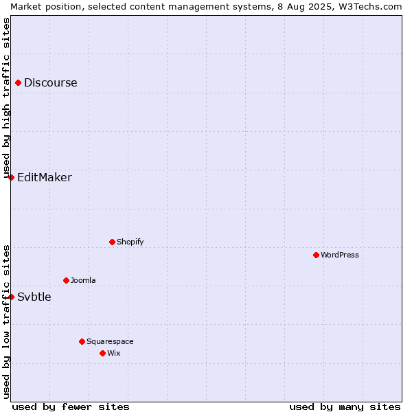 Market position of Discourse vs. EditMaker vs. Svbtle