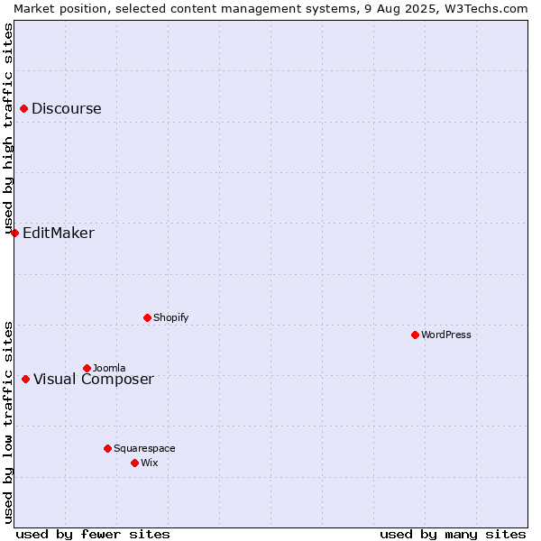 Market position of Visual Composer vs. Discourse vs. EditMaker
