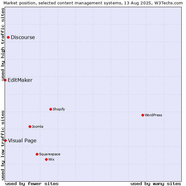 Market position of Discourse vs. Visual Page vs. EditMaker