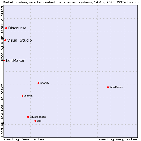 Market position of Discourse vs. Visual Studio vs. EditMaker