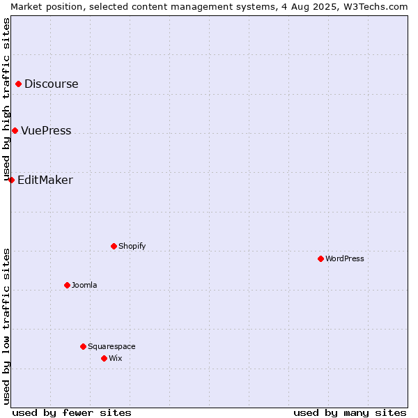 Market position of Discourse vs. VuePress vs. EditMaker