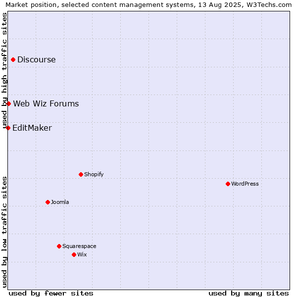 Market position of Discourse vs. Web Wiz Forums vs. EditMaker